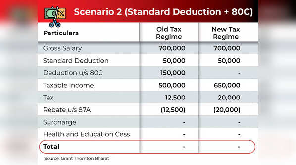 New Vs Old: Standard Deduction, Section 80C at Rs 7 lakh salary