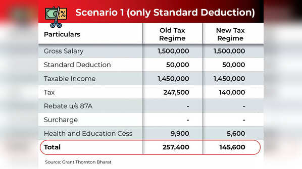 New Vs Old Regime At Rs 15 Lakh Salary