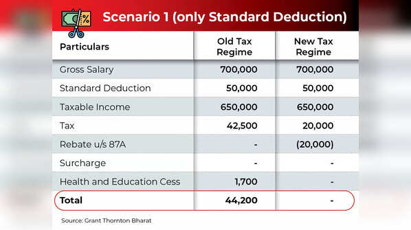 New Vs Old Regime At Rs 7 Lakh Salary
