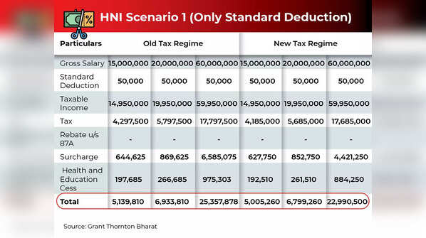 Income Tax Calculator New Versus Old Regime for HNIs