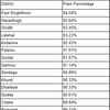 JAC 10th Result 2024: District-wise Pass Percentage Variation