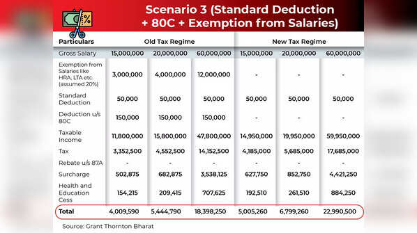 New Vs Old Tax Regime for HNIs: Scenario 3