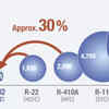 Buy ACs or refrigerators with eco-friendly coolant