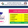 Lok Sabha Election Phase 2 Live: With 36.59% voter turnout in, Purnia records highest polling percentage in Bihar till 1pm
