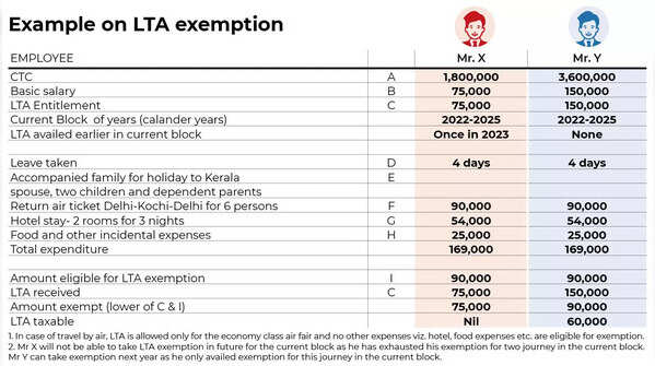 How Is LTA Calculated In Salary?