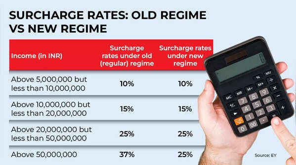 Income Tax Slabs: Surcharge Rates New vs Old Regime
