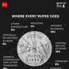 Union Budget 2024: Where does every rupee go?
