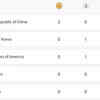 Paris Olympics Live: A look at the early leaders on the medals tally on the opening day of the Games