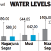 Telangana Rain Live: Water levels in reservoirs