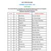 Haryana Assembly Elections Live: Congress releases third list of candidates for the upcoming Haryana Assembly elections