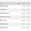 Neeraj Chopra, Diamond League Final Live: Here are the season bests (SB) and personal bests (PB) of the javelin throw contenders: