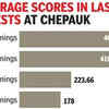 IND vs BAN Test Live: Average scores at Chepauk