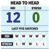 IND vs BAN Live Score: Head-to-Head - India lead Bangladesh 12-0