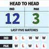 IND vs PAK Live Score: HEAD to HEAD and Weather report