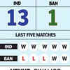 IND vs BAN Live score: Head-to-head
