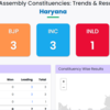 Haryana Assembly Election 2024: Both BJP, Congress lead on 3 seats, and INLD on 1, as per the official EC trends, as counting of votes on 90 Assembly seats continues