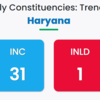 Haryana Election Result 2024 Live: Close contest in Haryana as BJP moves ahead of Congress in early trends, according to EC