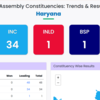 Haryana Election Result 2024 Live: As per the latest EC data, BJP crosses the majority mark in the state, leading on 48