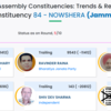Election Results 2024 Live: J&K National Conference candidate Surinder Kumar Choudhary is currently ahead of BJP's Ravinder Raina in Nowshera constituency by a margin of 9,543 votes.