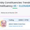 Haryana Election Results 2024 Live: INLD candidate Abhay Singh Chautala trailing by a margin of 5778 votes after round 5/14 of counting, as per latest EC data