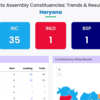 Haryana Election Results 2024 Live: BJP is leading on 49 of the 90 seats - crossing the majority mark of 46