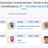 Haryana Election Results 2024 Live: Former deputy CM Dushyant Chautala trailing by over 16,000 votes after 6 rounds of counting