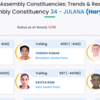 Haryana Election Results 2024 Live: BJP's Anil Vij trails, Vinesh Phogat of Congress leads again