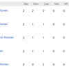 Women's T20 World Cup Live Score: The current situation in Group A