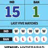IND vs BAN Live score: Head-to-head
