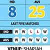IND vs AUS Live Score: Head-to-head 