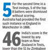 India vs New Zealand Live: Five ducks in India's first innings