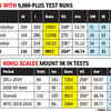 India vs New Zealand Live: In case you missed it, Virat completed 9000 Test runs on Day 3