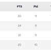 La Liga LIVE: Points table
