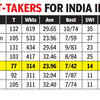 India vs New Zealand Live Score: Jadeja climbs to fifth in India's all-time list