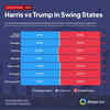 US Election 2024 Live: Harris vs Trump in Swing states