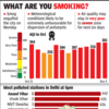 City Latest News Today Live: Most polluted stations in Delhi at 6pm on Monday