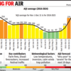 City Latest News Today Live: AQI average for November 1-December 31 is for 2018-2023