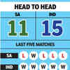 India vs South Africa Live Score: HEAD to HEAD