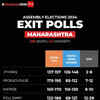 Election Exit Poll Results Live: Most exit polls predict victory for BJP-led alliances in Maharashtra