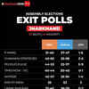 Most exit polls predict BJP-led NDA getting majority in Jharkhand