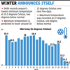 Delhi Pollution: City records season’s lowest minimum temperature at 10.2 degrees Celsius