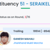 Former CM Champai Soren takes lead from Seraikella