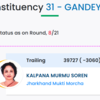 Jharkhand Election Results 2024 Live: Former CM Kalpana Soren trails by 3,000 votes