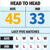 IND vs AUS Live Score: Head to head