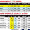 Border-Gavaskar Trophy Live Score: Shubman Gill's Test Record