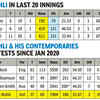 IND vs AUS 3rd Test, Day 4 Live: More stats from Virat Kohli's recent struggles