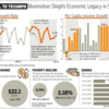 Manmohan Singh's economic legacy in 5 charts