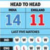 IND vs ENG Live, 2nd T20I: Head-to-head and how the two teams have fared in their last five respective T20Is