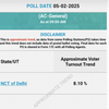 Delhi Voting Live: 8.10% voter turnout recorded till 9am