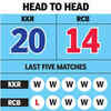 IPL Live Score: KKR lead head-to-head stats